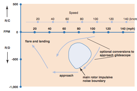 Noise abatement profiles for a light helicopter - HAI Fly Neighborly Guide