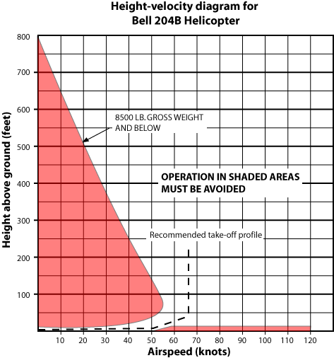 height velocity helicopter diagram